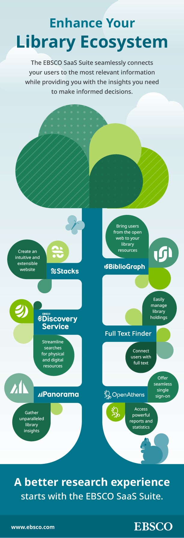 EBSCO SaaS Enhance Your Library Ecosystem Infographic   