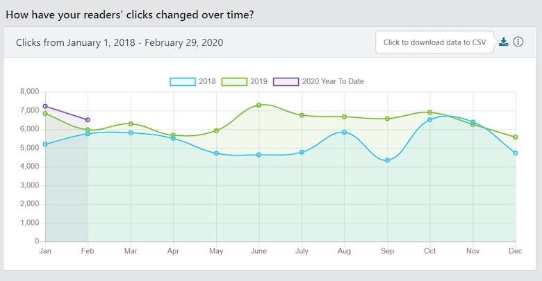 data driven collection readers clicks blog image    