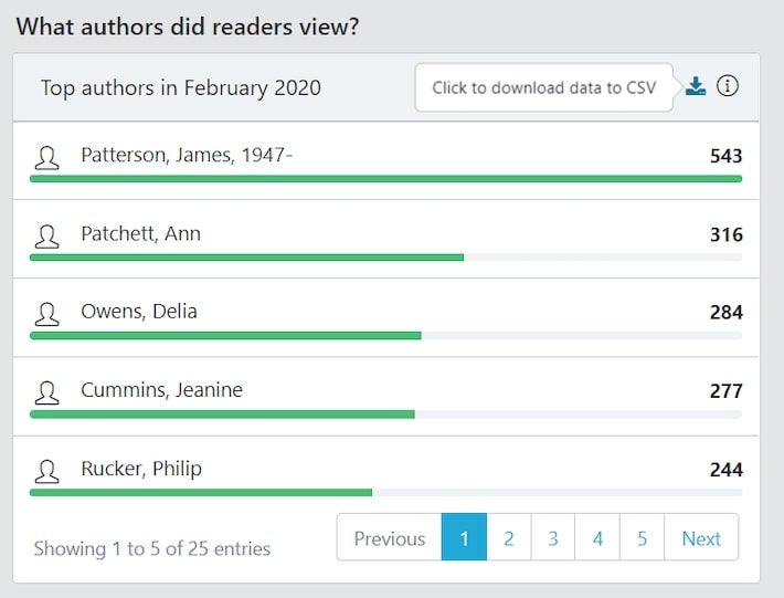 data driven collection top authors blog image    